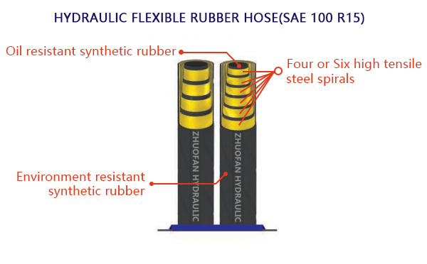 SAE 100 R15 Hydraulic flexible rubber hose(Price of 16.5Mpa)